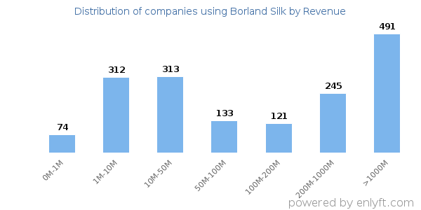 Borland Silk clients - distribution by company revenue