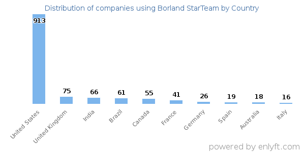 Borland StarTeam customers by country