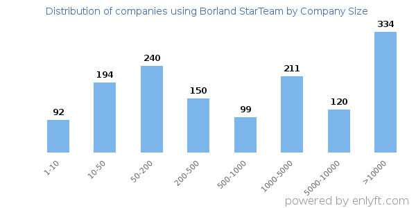 Companies using Borland StarTeam, by size (number of employees)