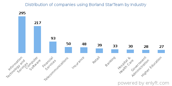 Companies using Borland StarTeam - Distribution by industry