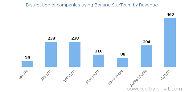 Borland StarTeam clients - distribution by company revenue