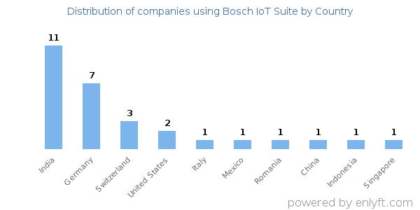 Bosch IoT Suite customers by country