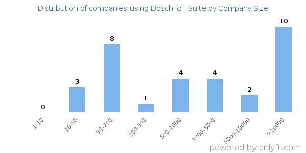 Companies using Bosch IoT Suite, by size (number of employees)