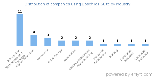 Companies using Bosch IoT Suite - Distribution by industry