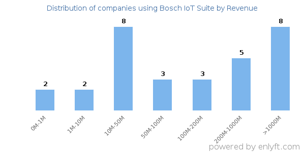 Bosch IoT Suite clients - distribution by company revenue