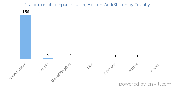 Boston WorkStation customers by country