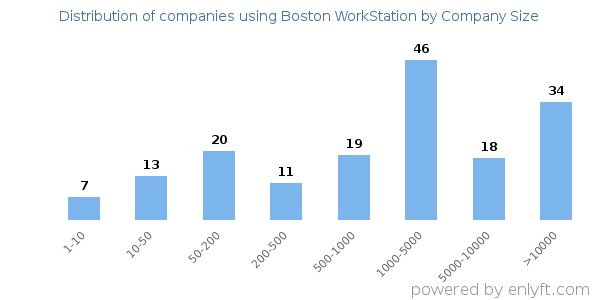 Companies using Boston WorkStation, by size (number of employees)