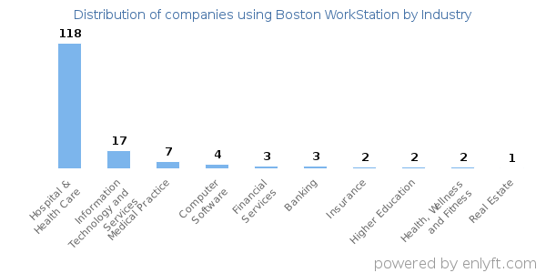 Companies using Boston WorkStation - Distribution by industry