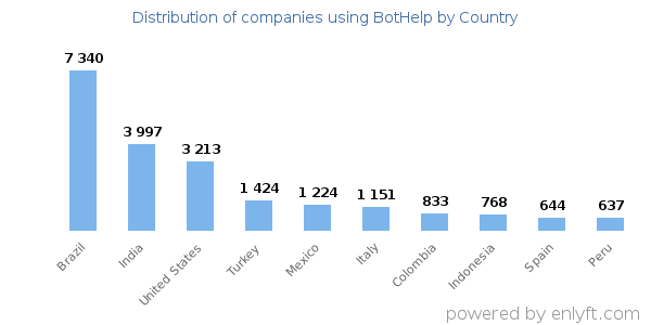 BotHelp customers by country