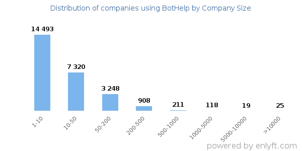 Companies using BotHelp, by size (number of employees)