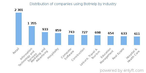 Companies using BotHelp - Distribution by industry