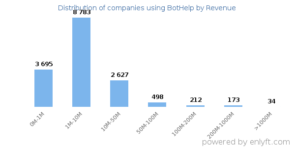 BotHelp clients - distribution by company revenue