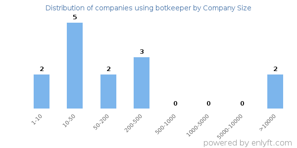 Companies using botkeeper, by size (number of employees)