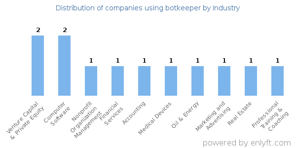 Companies using botkeeper - Distribution by industry