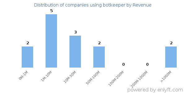 botkeeper clients - distribution by company revenue