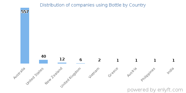 Bottle customers by country