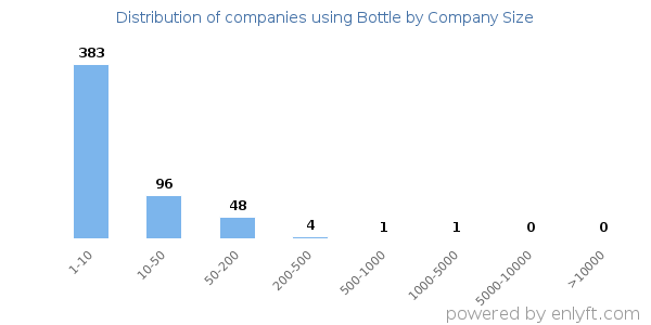 Companies using Bottle, by size (number of employees)