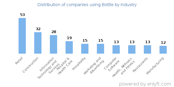 Companies using Bottle - Distribution by industry