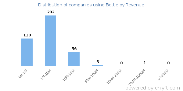 Bottle clients - distribution by company revenue