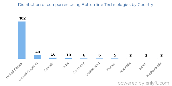 Bottomline Technologies customers by country