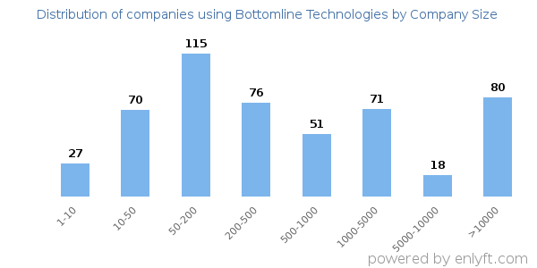 Companies using Bottomline Technologies, by size (number of employees)