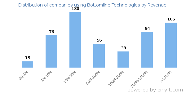 Bottomline Technologies clients - distribution by company revenue