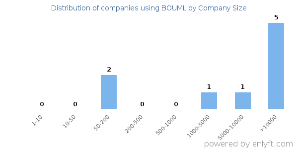 Companies using BOUML, by size (number of employees)