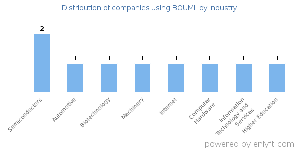 Companies using BOUML - Distribution by industry
