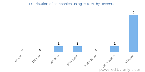 BOUML clients - distribution by company revenue