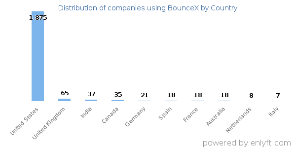 BounceX customers by country