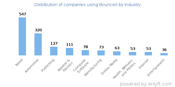 Companies using BounceX - Distribution by industry