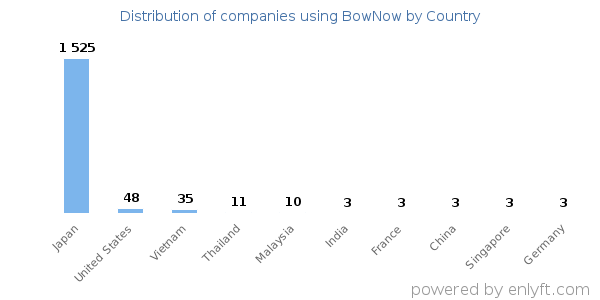 BowNow customers by country