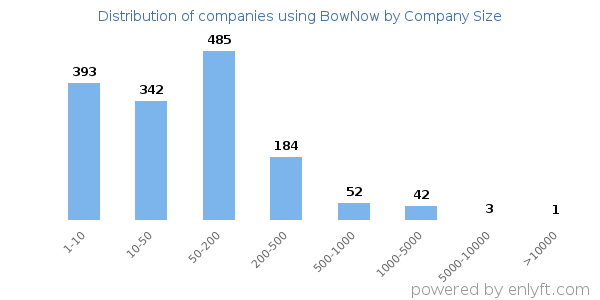 Companies using BowNow, by size (number of employees)