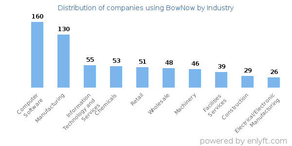 Companies using BowNow - Distribution by industry