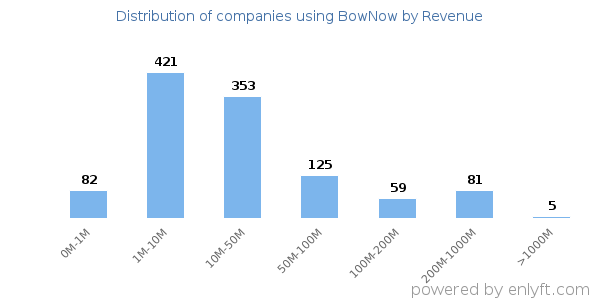 BowNow clients - distribution by company revenue