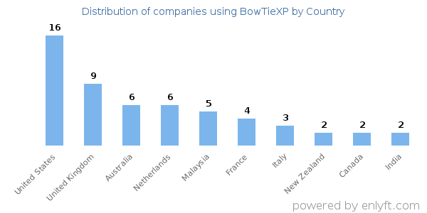 BowTieXP customers by country