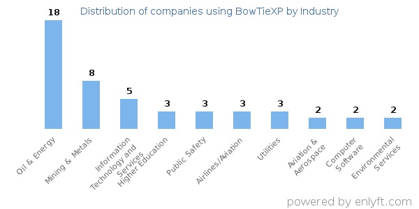 Companies using BowTieXP - Distribution by industry