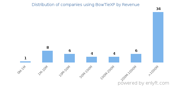 BowTieXP clients - distribution by company revenue