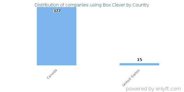 Box Clever customers by country