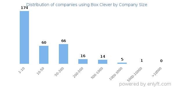 Companies using Box Clever, by size (number of employees)