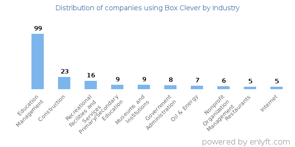 Companies using Box Clever - Distribution by industry