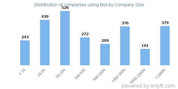 Companies using Box, by size (number of employees)
