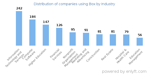 Companies using Box - Distribution by industry