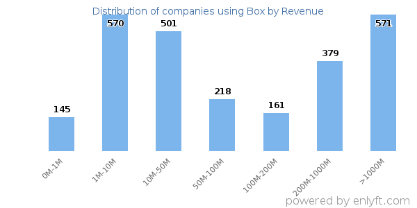 Box clients - distribution by company revenue
