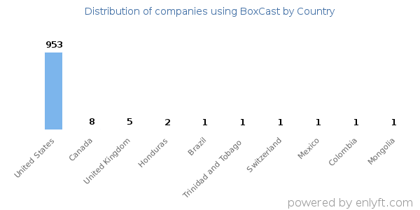 BoxCast customers by country