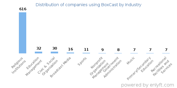 Companies using BoxCast - Distribution by industry