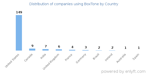 BoxTone customers by country