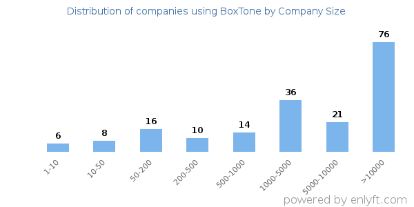 Companies using BoxTone, by size (number of employees)