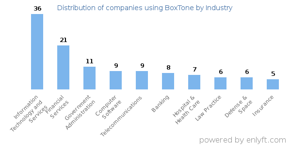 Companies using BoxTone - Distribution by industry