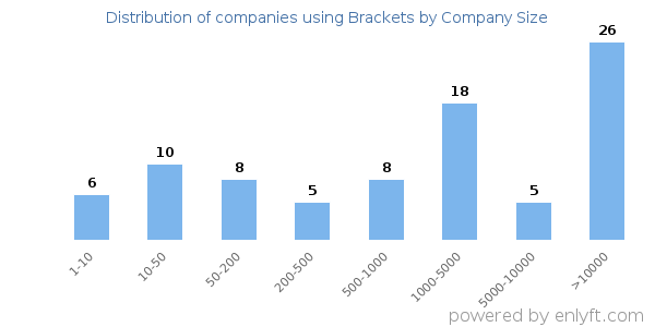 Companies using Brackets, by size (number of employees)